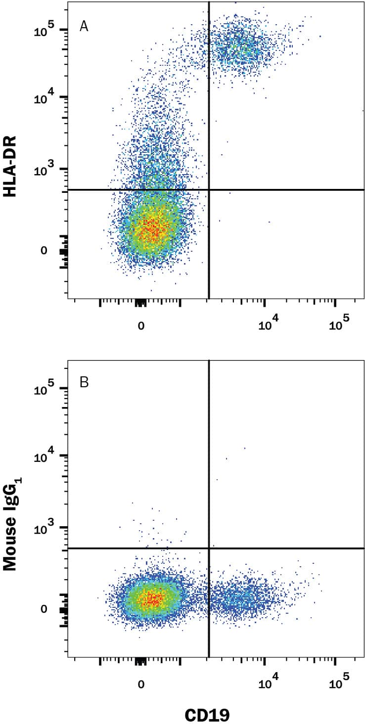 Detection of HLA-DR antibody in Human Blood Lymphocytes antibody by Flow Cytometry.