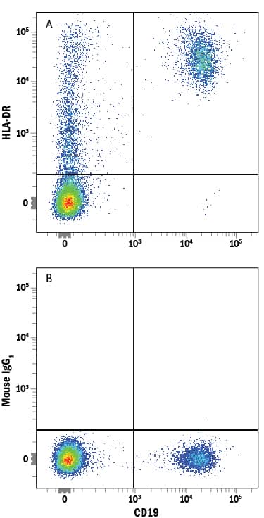 Detection of HLA-DR antibody in Human PBMCs antibody by Flow Cytometry.