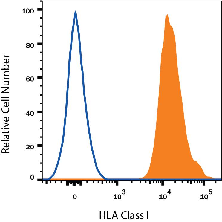 Detection of HLA Class I antibody in Human Blood Lymphocytes antibody by Flow Cytometry.