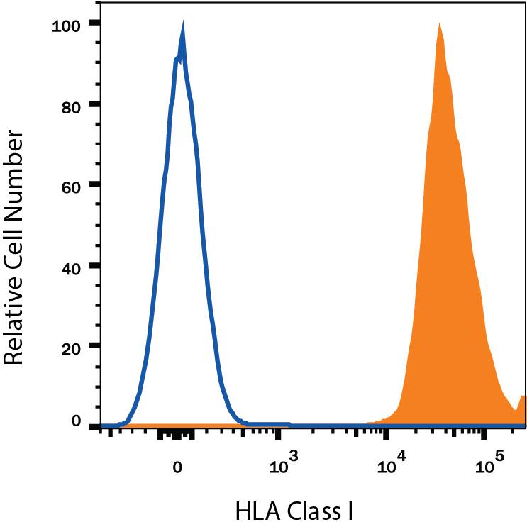 Detection of HLA Class I antibody in Human Blood Lymphocytes antibody by Flow Cytometry.