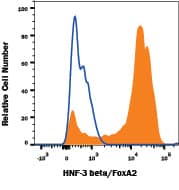 Detection of HNF-3 beta /FoxA2 antibody in Human HepG2 Cells antibody by Flow Cytometry.