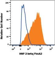 Detection of HNF-3 beta /FoxA2 antibody in Human iPS Cells differentiated to Mesoderm antibody by Flow Cytometry.