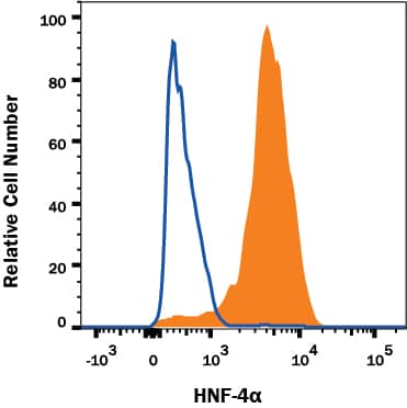Detection of HNF-4 alpha/NR2A1 antibody in HepG2 Human Cell Line antibody by Flow Cytometry.