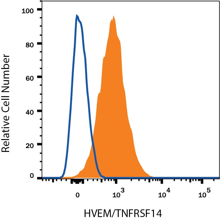 Detection of HVEM/TNFRSF14 antibody in Human Blood Lymphocytes antibody by Flow Cytometry.