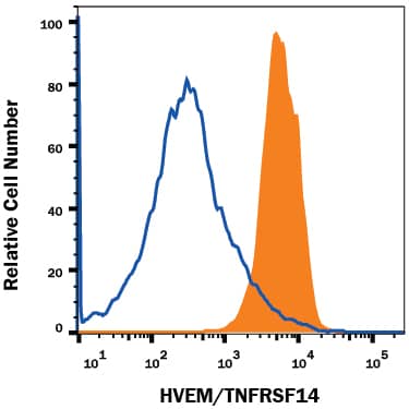Detection of HVEM/TNFRSF14 antibody in CHO Chinese Hamster Cell Line Transfected with Mouse HVEM antibody by Flow Cytometry.