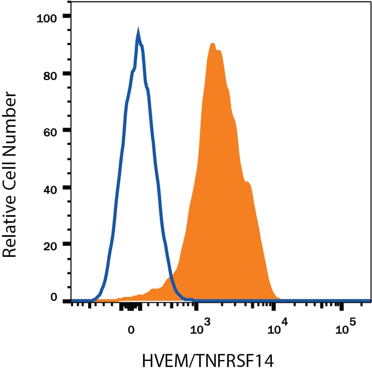 Detection of HVEM/TNFRSF14 antibody in Human Blood Lymphocytes antibody by Flow Cytometry.