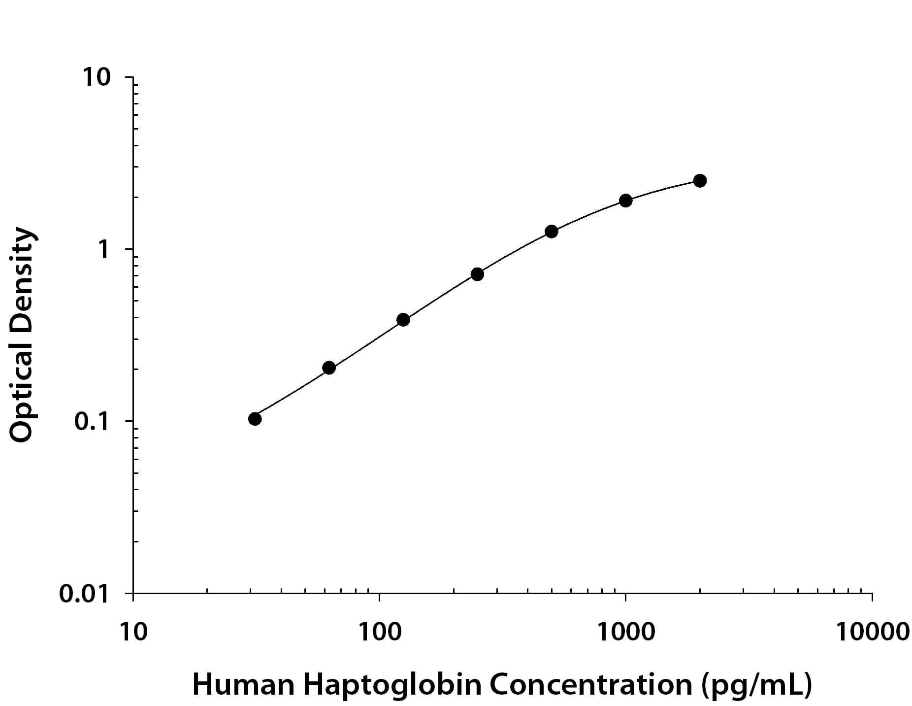 Human Haptoglobin Antibody in ELISA Standard Curve.