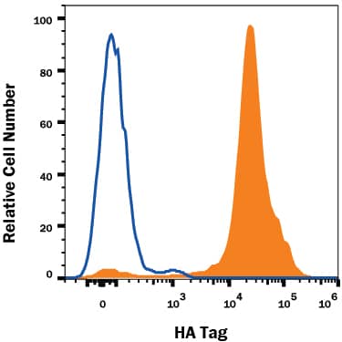 Detection of HA Tag antibody in HEK293 Human Cell Line Transfected with HA-tagged Proteins antibody by Flow Cytometry.