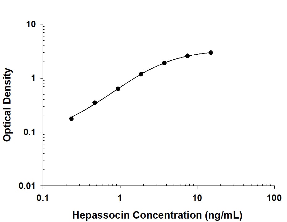 Rat Hepassocin/FGL1 Antibody in ELISA Standard Curve.