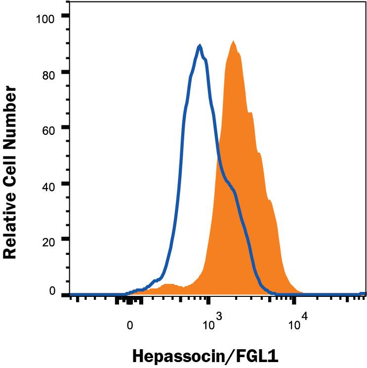 Detection of Hepassocin/FGL1 antibody in HepG2 Human Cell Line antibody by Flow Cytometry.
