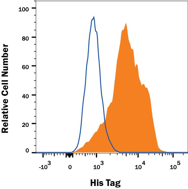 Detection of His Tag antibody in HEK293 Human Cell Line Transfected with His-tagged Protein antibody by Flow Cytometry.