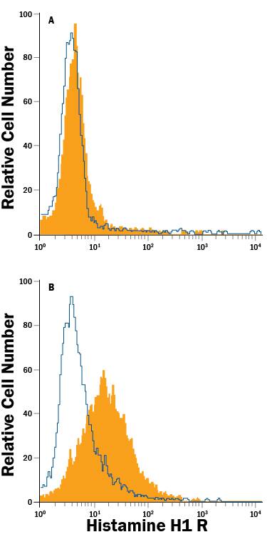 Detection of Histamine H1 R antibody in U937 human histiocytic lymphoma cell line activated with PMA antibody by Flow Cytometry.