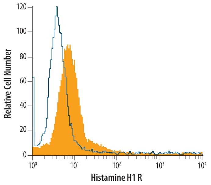 Detection of Histamine H1 R antibody in PMA-treated U937 Human Cell Line antibody by Flow Cytometry.