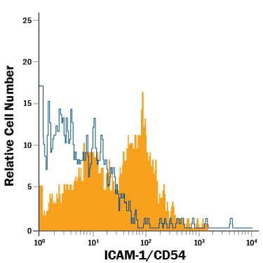 Detection of ICAM-1/CD54 antibody in Mouse Splenocytes antibody by Flow Cytometry.