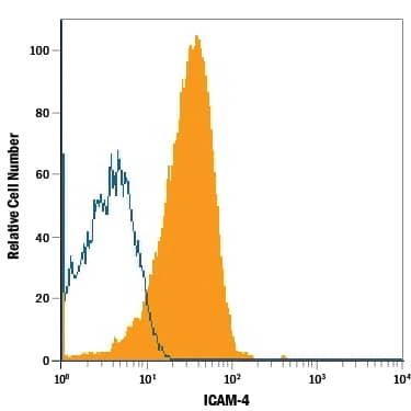 Detection of ICAM-4 antibody in Human Red Blood Cells antibody by Flow Cytometry.