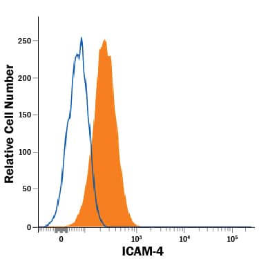 Detection of ICAM-4 antibody in Human Red Blood Cells antibody by Flow Cytometry.