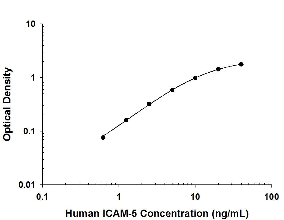 Human ICAM-5 Antibody in ELISA Standard Curve.