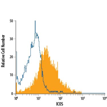 Detection of ICOS antibody in Human CD3+PBMCs antibody by Flow Cytometry.