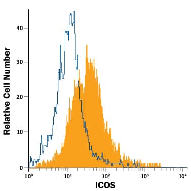 Detection of ICOS antibody in Human CD3+PBMCs antibody by Flow Cytometry.