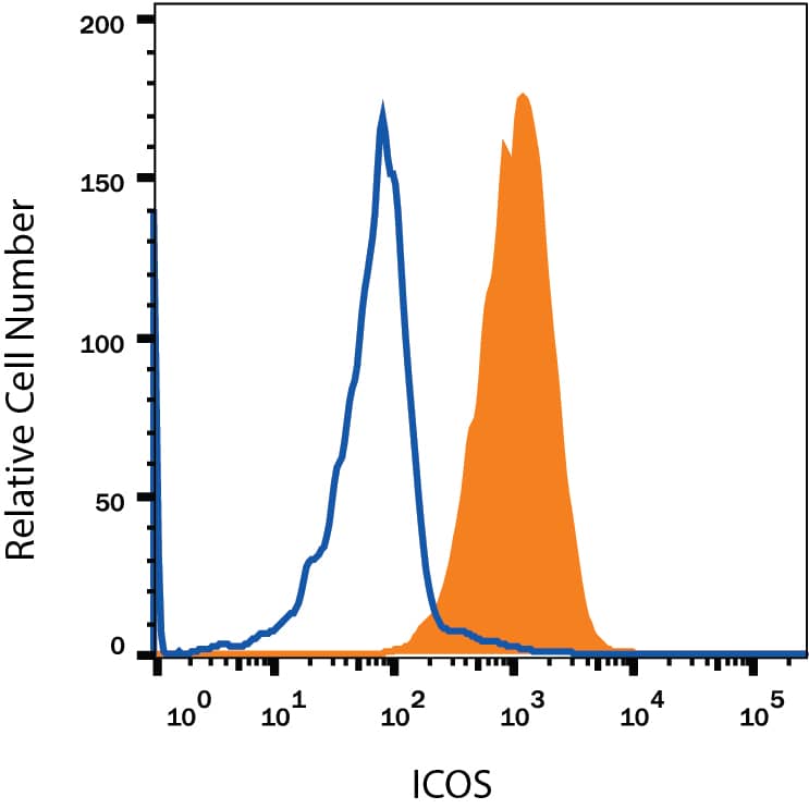 Detection of ICOS antibody in Mouse Splenocytes antibody by Flow Cytometry.