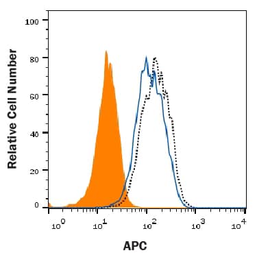 Human B7-H2 Binding to ICOS-transfected HEK293 Human Cell Line is Blocked by Human ICOS Antibody.