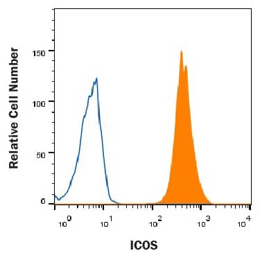 Detection of ICOS antibody in HEK293 Human Cell Line Transfected with Human ICOS antibody by Flow Cytometry.