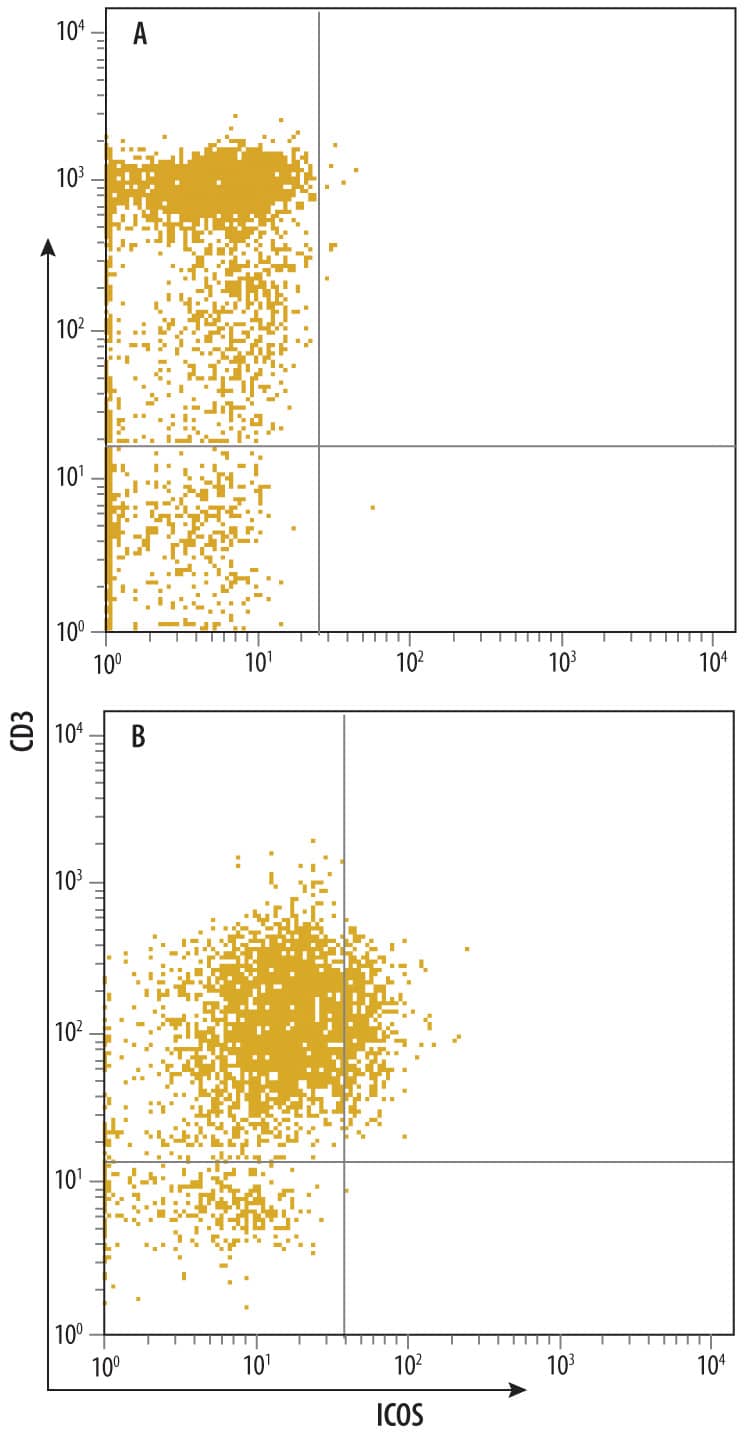 Detection of ICOS antibody in Human PBMCs antibody by Flow Cytometry.