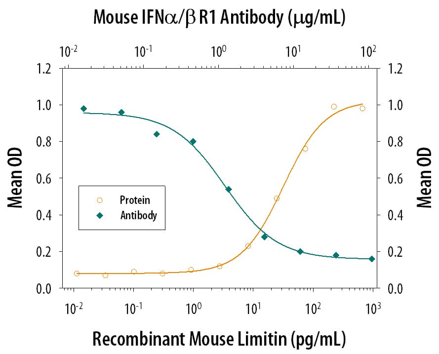 Limitin Inhibition of EMCV-induced Cytopathy and Neutralization by Mouse IFN-alpha / beta R1 Antibody.