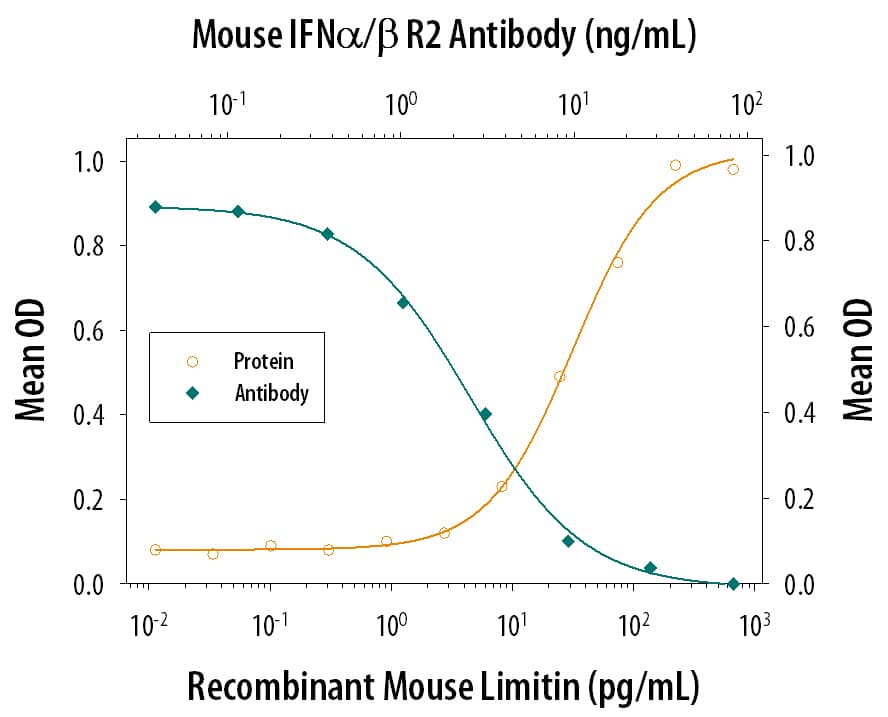 Limitin Inhibition of EMCV-induced Cytopathy and Neutralization by Mouse IFN‑ alpha/ beta R2 Antibody.