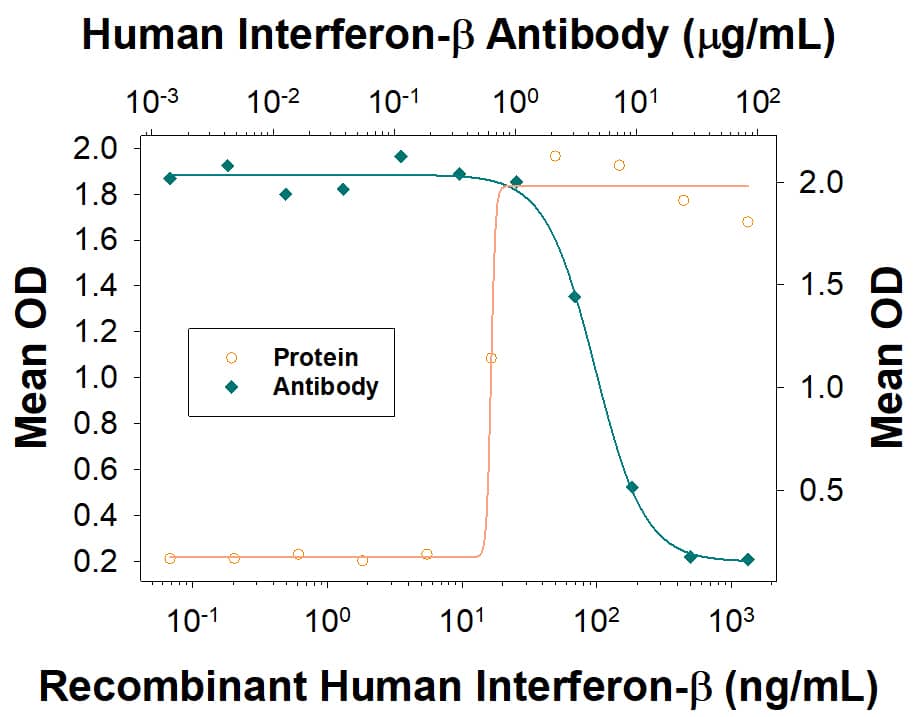 IFN-beta  Inhibition of EMCV-induced Cytopathy and Neutralization by Human IFN-beta  Antibody.