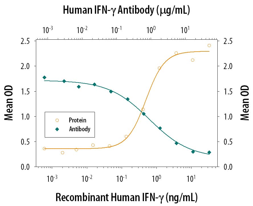 IFN‑ gamma Inhibition of EMCV-induced Cytopathy and Neutralization by Human IFN‑ gamma Antibody.
