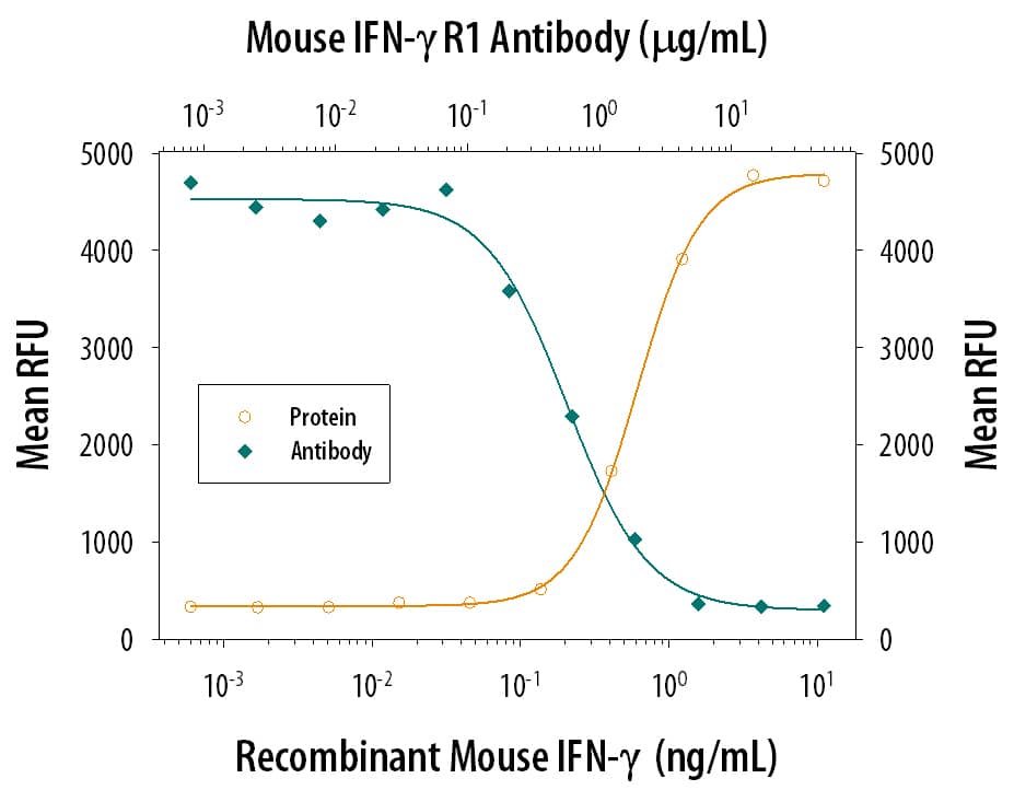 IFN-gamma  Inhibition of EMCV-induced Cytopathy and Neutralization by Mouse IFN-gamma  R1/CD119 Antibody.