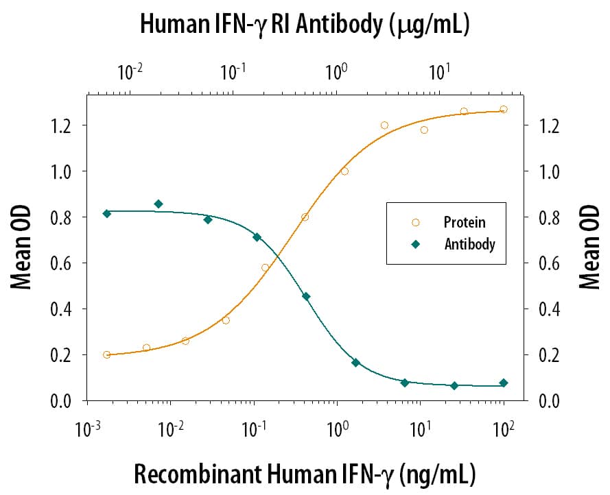 IFN‑ gamma Inhibition of EMCV-induced Cytopathy and Neutralization by Human IFN‑ gamma R1/CD119 Antibody.