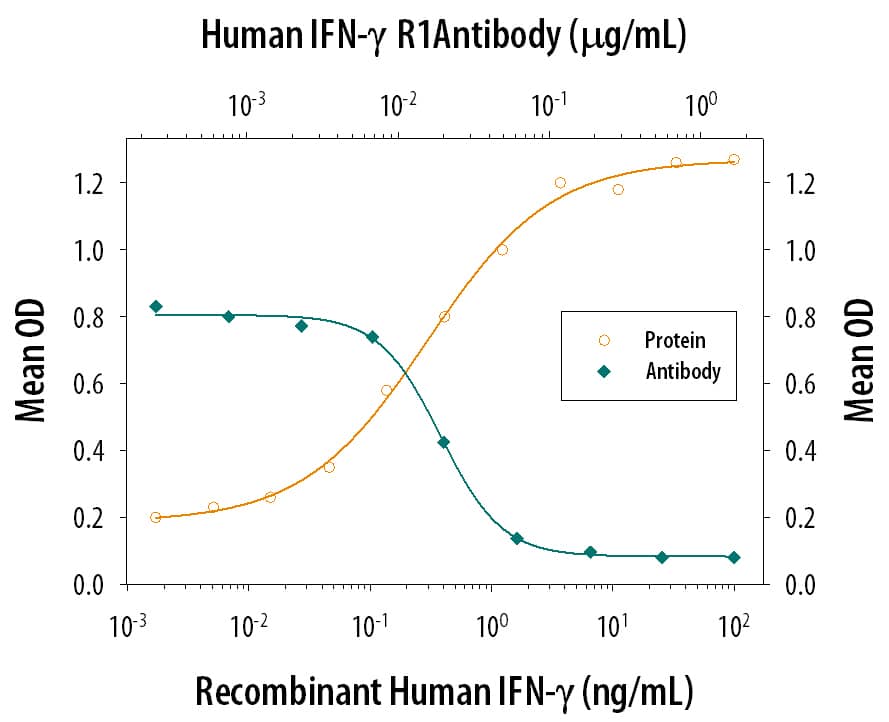 IFN‑ gamma Inhibition of EMCV-induced Cytopathy and Neutralization by Human IFN‑ gamma R1/CD119 Antibody.