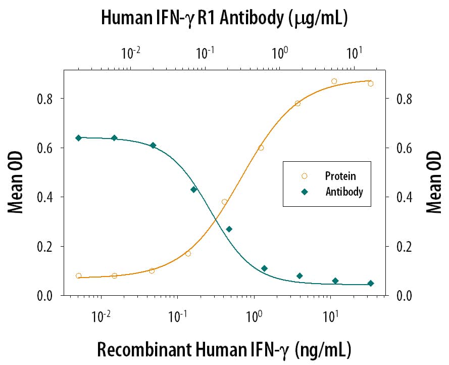 IFN‑ gamma Inhibition of EMCV-induced Cytopathy and Neutralization by Human IFN‑ gamma R1/CD119 Antibody.