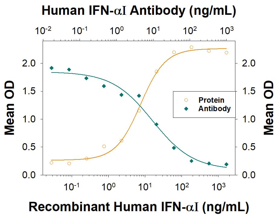 IFN-alpha I Inhibition of EMCV-induced Cytopathy and Neutralization by Human IFN-alpha I Antibody.