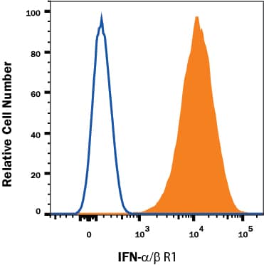 Detection of IFN-a/ beta R1 antibody in Human U937 cell line antibody by Flow Cytometry.