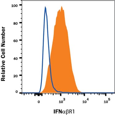 Detection of IFN-a/ beta R1 antibody in Human U937 cell line antibody by Flow Cytometry.