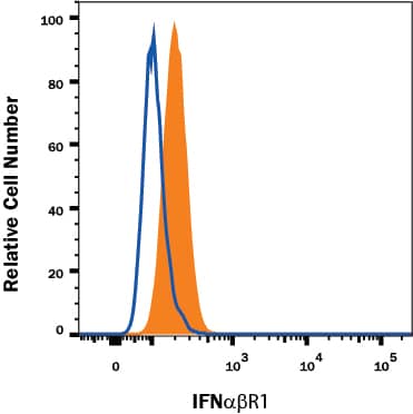 Detection of IFN-a/ beta R1 antibody in U937 Human Cell Line antibody by Flow Cytometry.