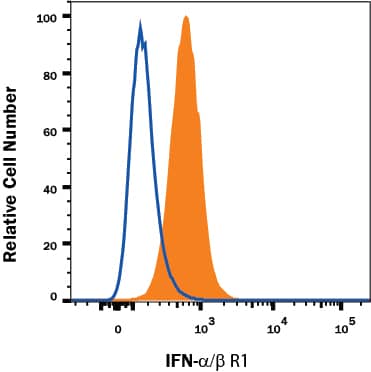 Detection of IFN-a/ beta R1 antibody in Human U937 cell line antibody by Flow Cytometry.