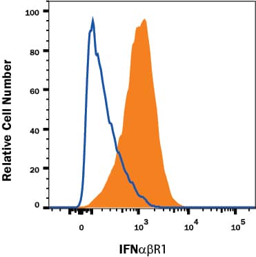 Detection of IFN-a/ beta R1 antibody in U937 Human cell line antibody by Flow Cytometry.