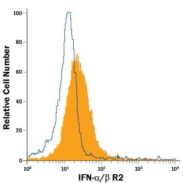 Detection of IFN-a/ beta R2 antibody in A20 Mouse Cell Line antibody by Flow Cytometry.