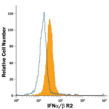 Detection of IFN-a/ beta R2 antibody in A20 Mouse Cell Line antibody by Flow Cytometry.