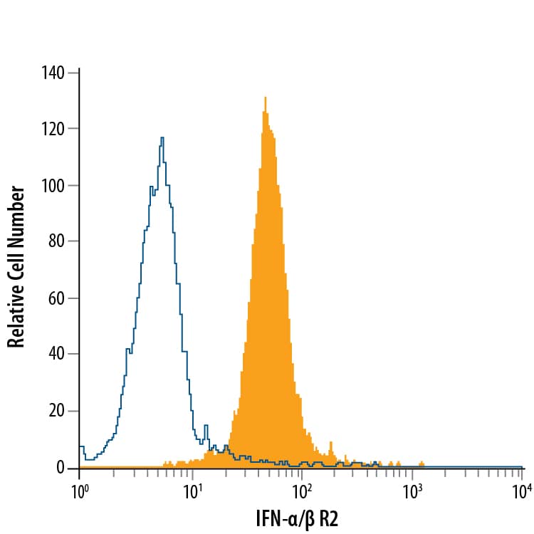 Detection of IFN-a/ beta R2 antibody in A20 Mouse Cell Line antibody by Flow Cytometry.