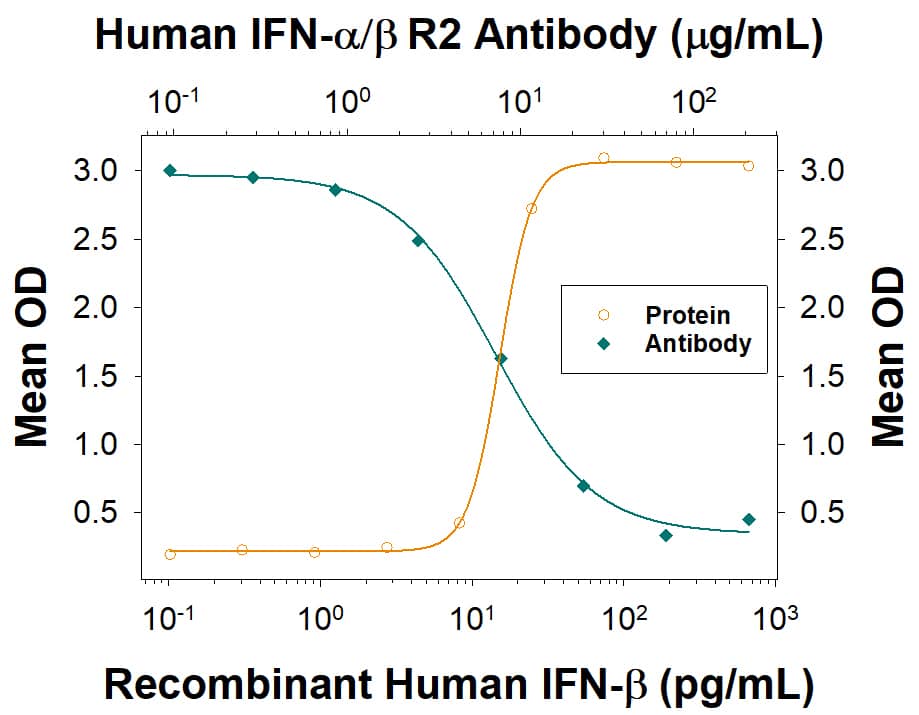 IFN-beta  Inhibition of EMCV-induced Cytopathy and Neutralization by Human IFN-alpha /  beta R2 Antibody.