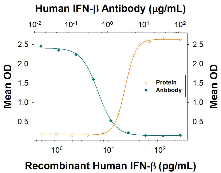 IFN-beta  Inhibition of EMCV-induced Cytopathy and Neutralization by Human IFN-beta  Antibody.