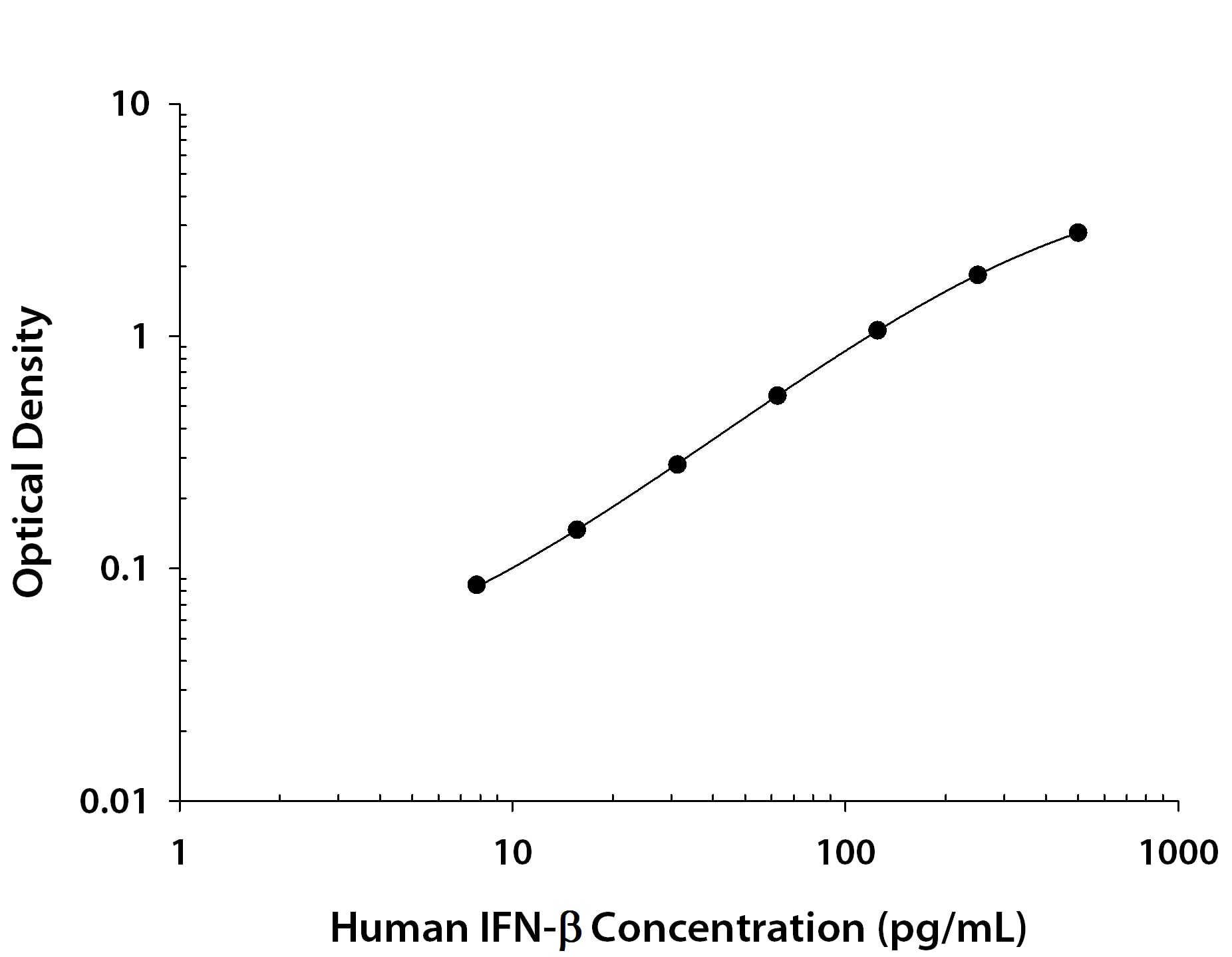 Human IFN-beta  Antibody in ELISA Standard Curve.