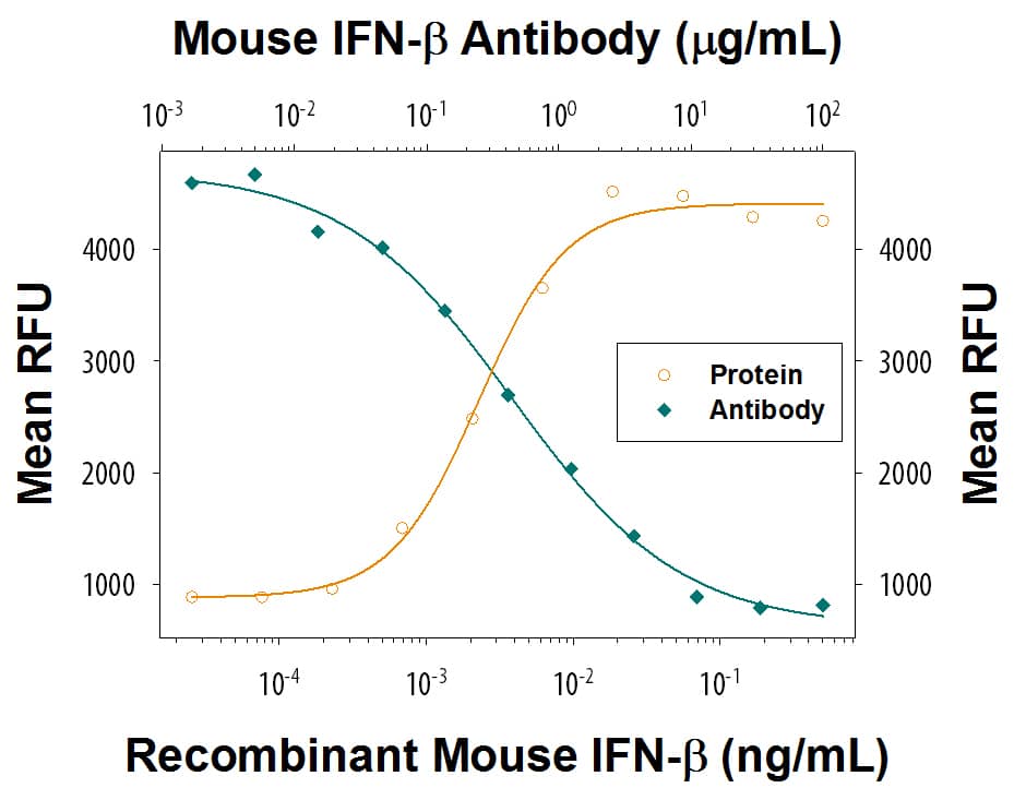 IFN‑ beta Inhibition of Viral-induced Cytopathy and Neutralization by Mouse IFN‑ beta Antibody.