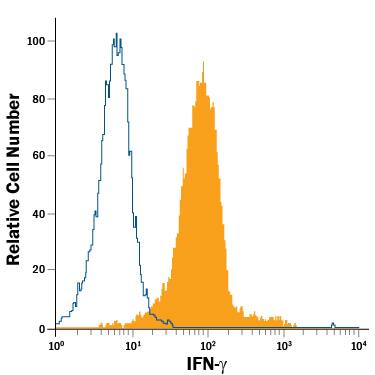 Detection of IFN-? antibody in Bovine PBMCs antibody by Flow Cytometry.