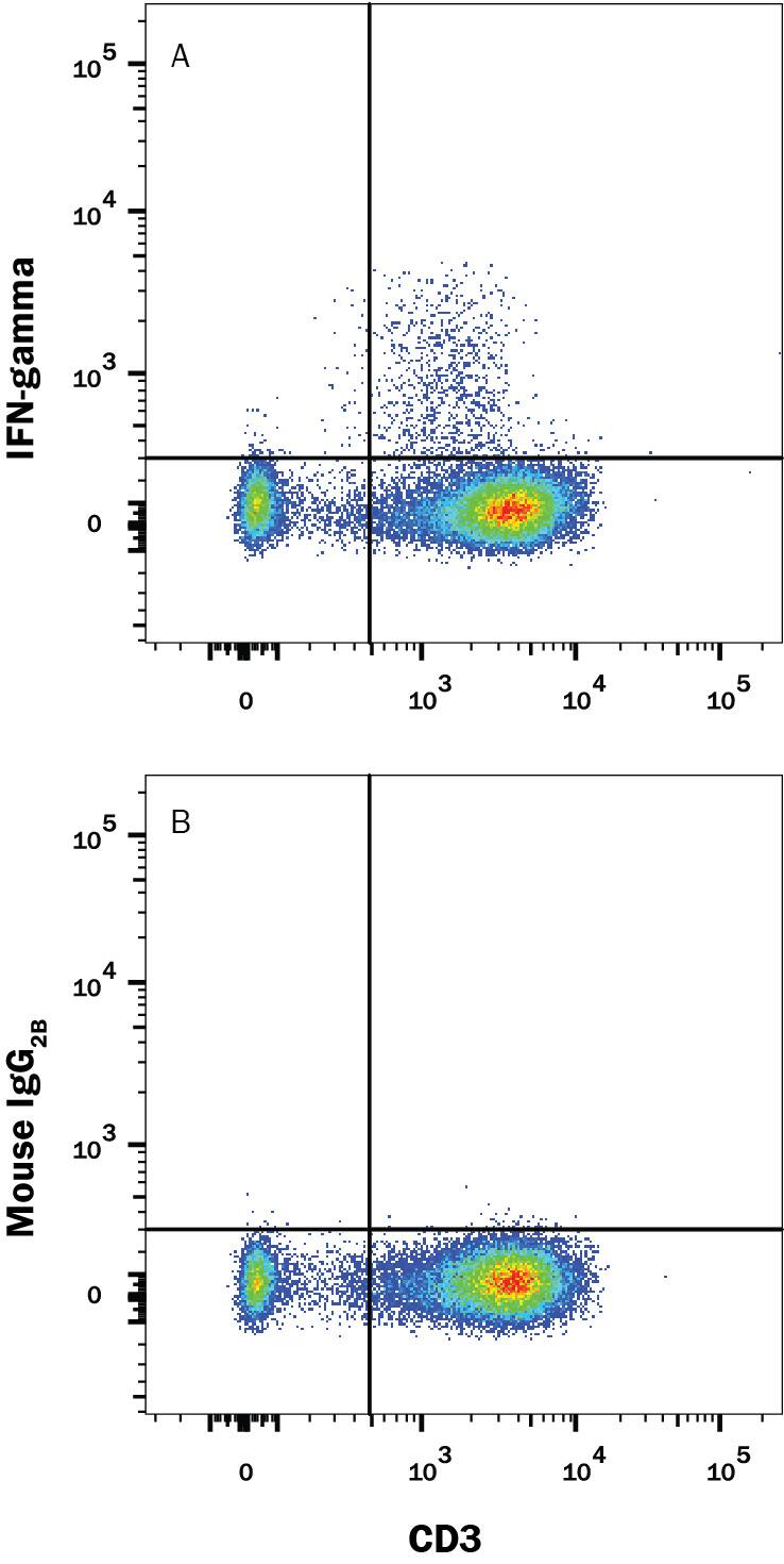 Detection of IFN-? antibody in Human PBMCs antibody by Flow Cytometry.